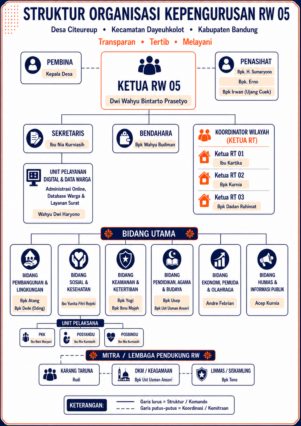 Struktur organisasi pengurus RW 05